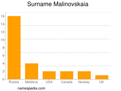 Familiennamen Malinovskaia