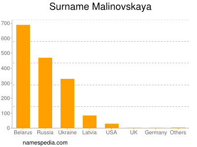 Familiennamen Malinovskaya