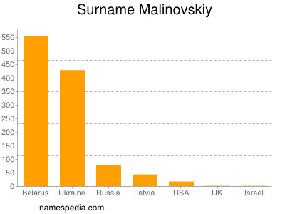 Familiennamen Malinovskiy