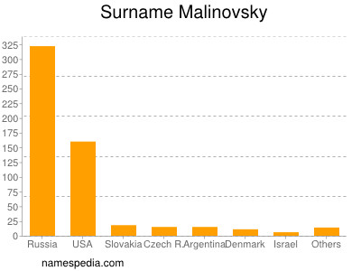Familiennamen Malinovsky
