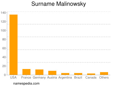 Familiennamen Malinowsky