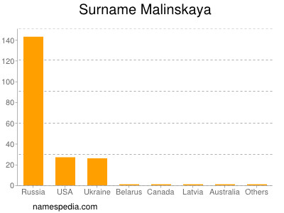 Familiennamen Malinskaya