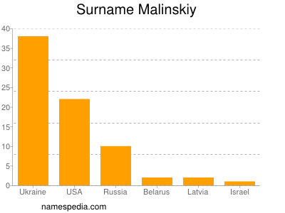 Familiennamen Malinskiy