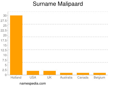 Familiennamen Malipaard