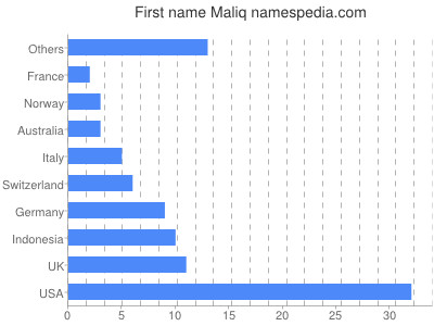 prenom Maliq