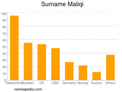 Familiennamen Maliqi