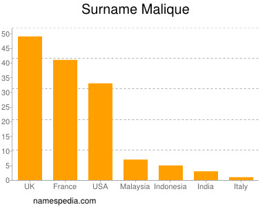 Surname Malique