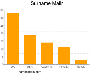 Familiennamen Malir