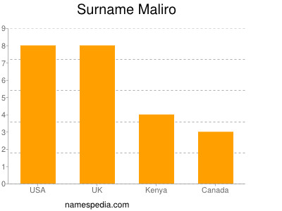 Familiennamen Maliro