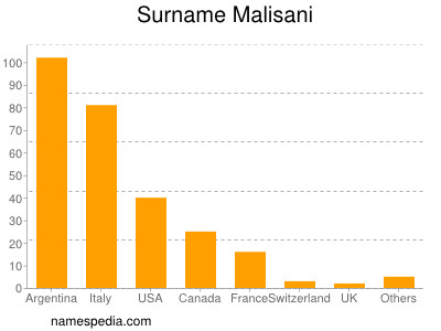 Familiennamen Malisani