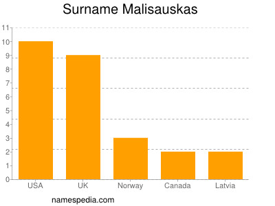 Familiennamen Malisauskas