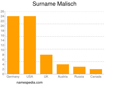 Familiennamen Malisch