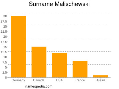Familiennamen Malischewski