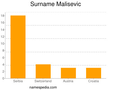 Familiennamen Malisevic