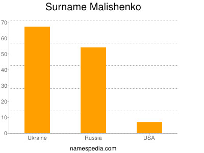 Familiennamen Malishenko
