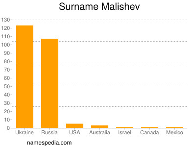Familiennamen Malishev