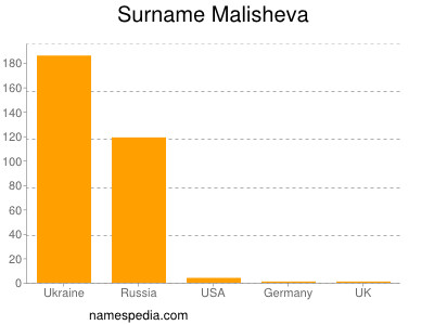 Familiennamen Malisheva