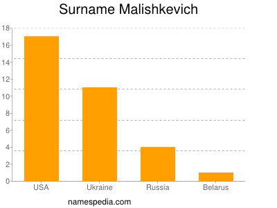 Familiennamen Malishkevich