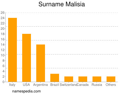 Familiennamen Malisia