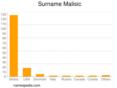 Familiennamen Malisic