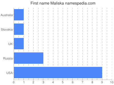 Vornamen Maliska