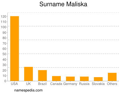 Familiennamen Maliska