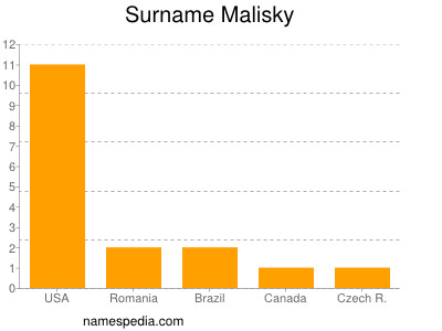 Familiennamen Malisky