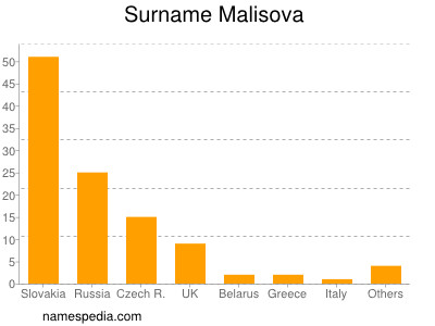 Surname Malisova