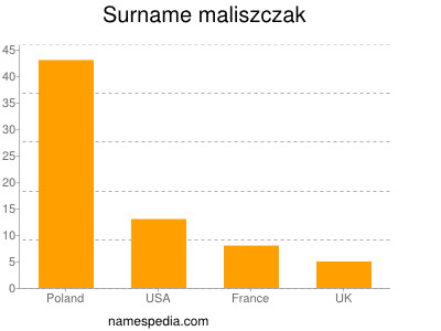 Familiennamen Maliszczak