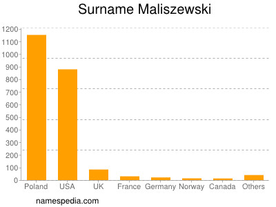 Familiennamen Maliszewski