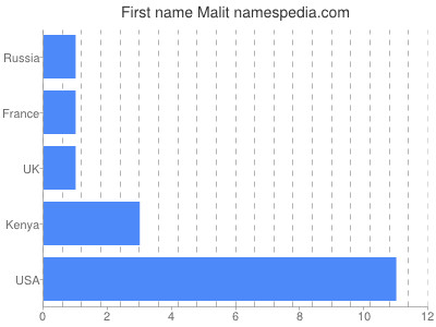 Vornamen Malit