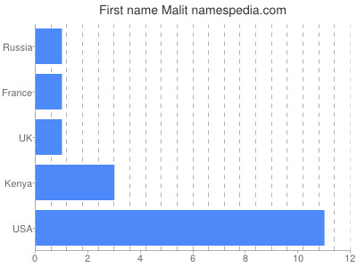 prenom Malit