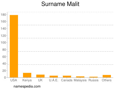 Surname Malit