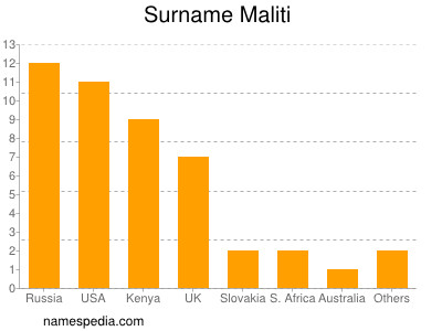 Familiennamen Maliti