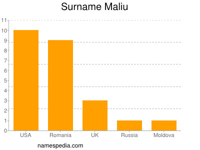 Surname Maliu