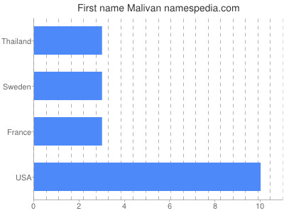 prenom Malivan