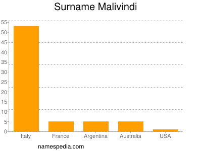 Familiennamen Malivindi