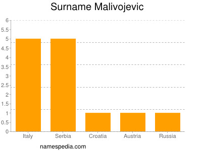 Familiennamen Malivojevic