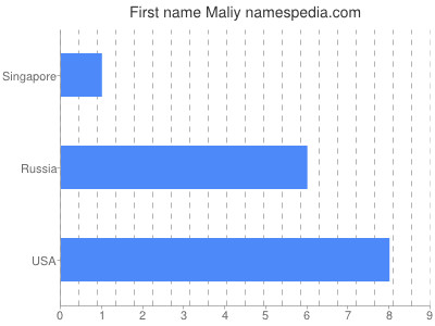 Vornamen Maliy
