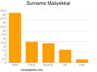 Familiennamen Maliyekkal