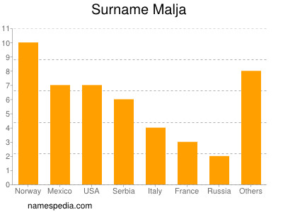 Surname Malja