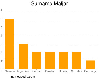 Familiennamen Maljar