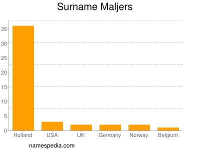 Familiennamen Maljers