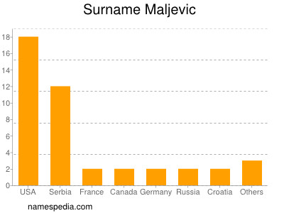 Familiennamen Maljevic