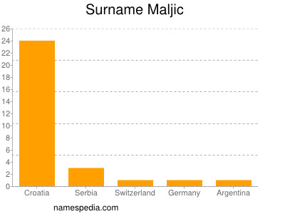 Familiennamen Maljic