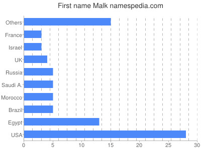 Vornamen Malk