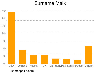 Familiennamen Malk