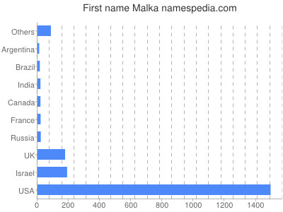 Vornamen Malka