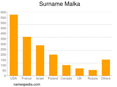 Familiennamen Malka