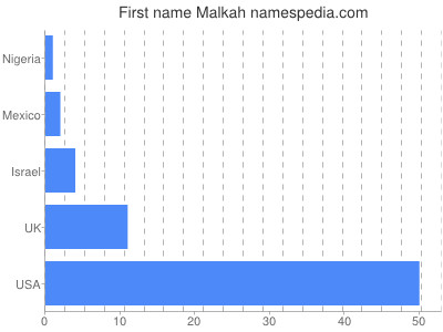 prenom Malkah